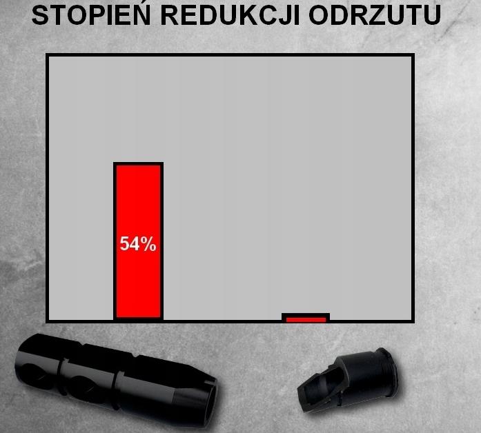Porównanie wydajności kompensatora do AK-47 TWS i podrzutnika odrzutu AK