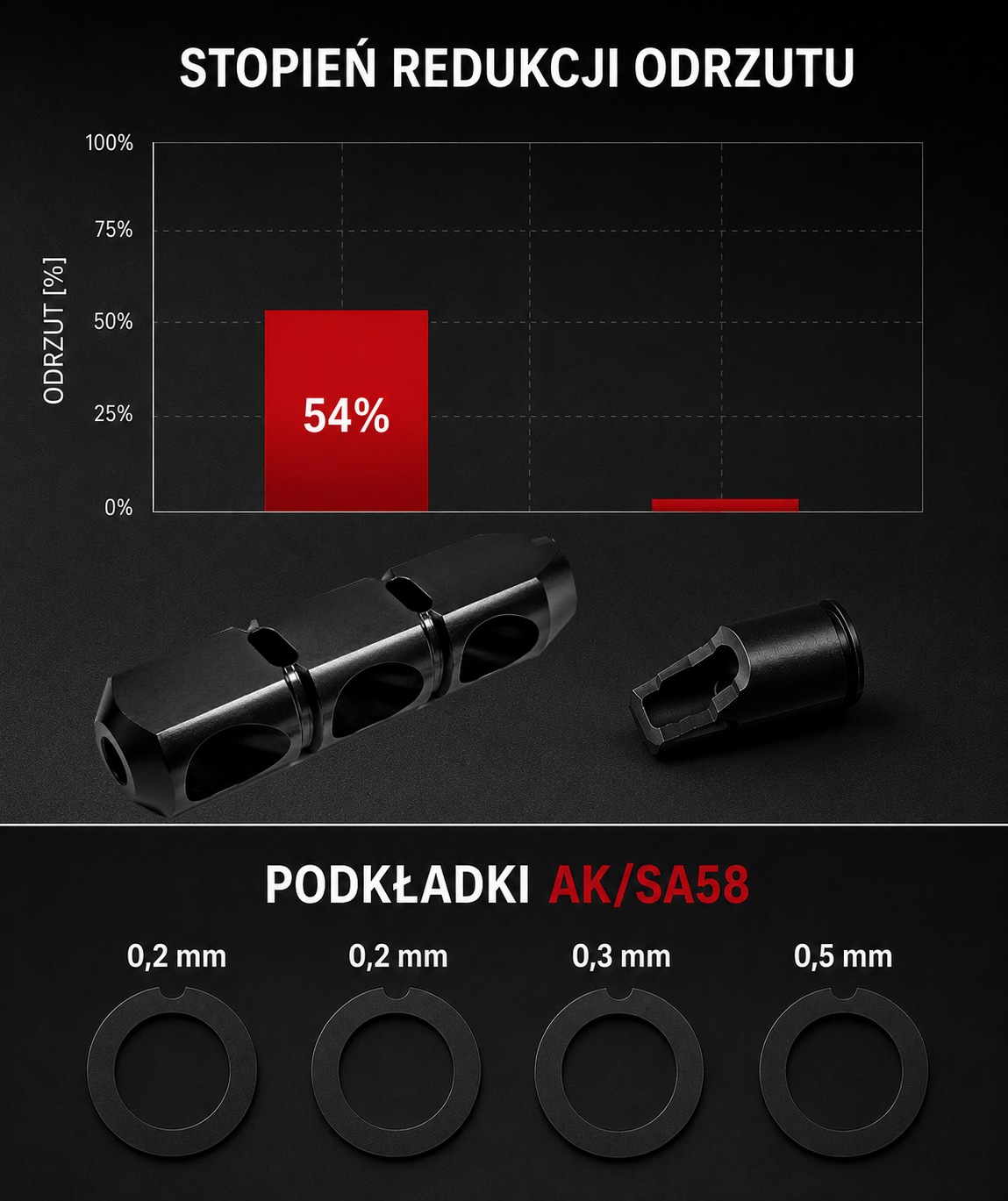 Porównanie wydajności kompensatora do AK-47 TWS i podrzutnika odrzutu AK